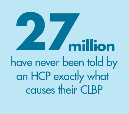 27 million have never been told by an HCP exactly what causes their CLBP