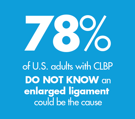 78% of U.S. adults with CLBP DO NOT KNOW an enlarged ligament could be the cause