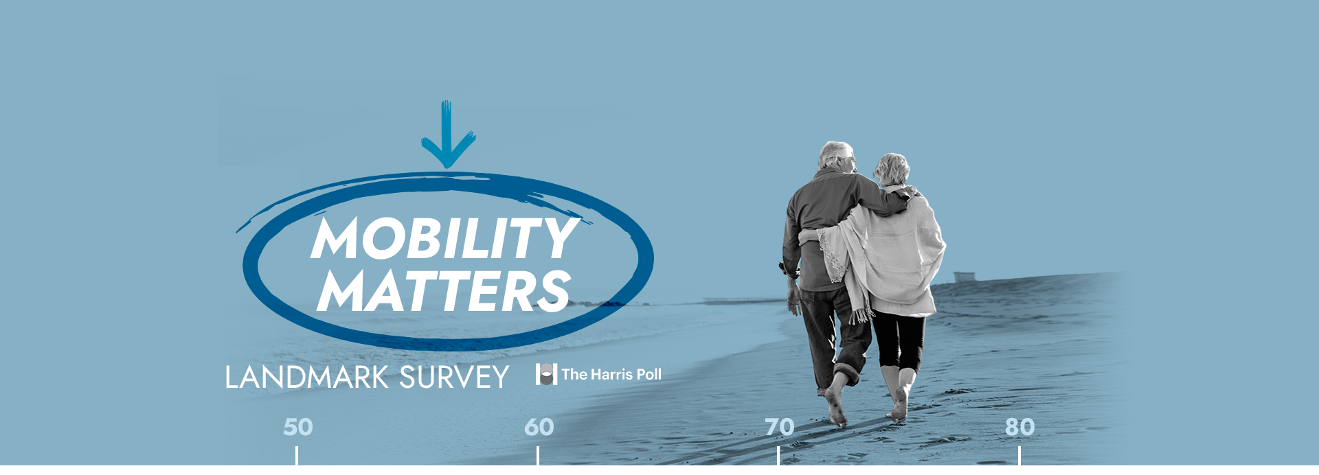 Image: Older couple walking on the beach. Text: Mobility Matters Landmark Survey The Harris Poll, Timeline 50, 60 70, and 80.